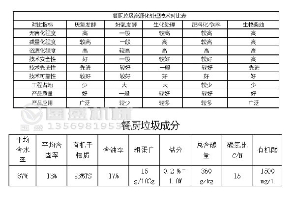 餐厨好色先生污污资源化处理