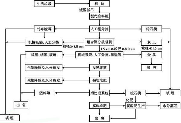 生活好色先生污污处理流程图