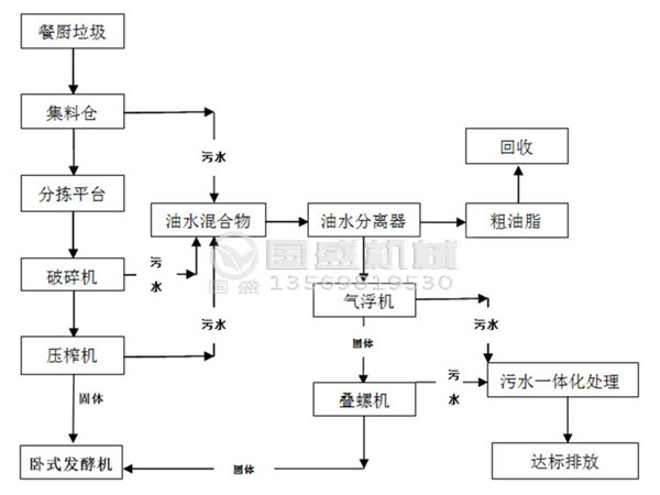 菜市场好色先生污污处理设备